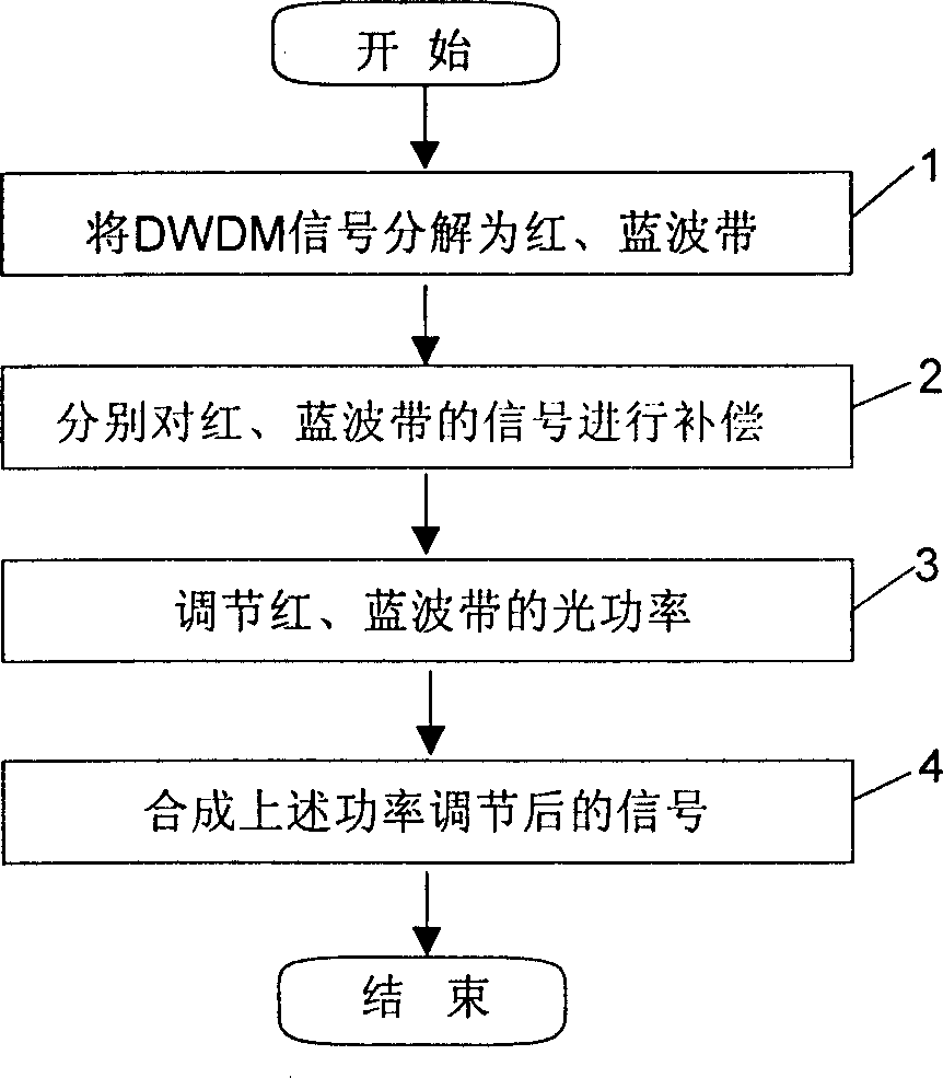 Method and apparatus for compensating dispersion for dispersion displacement optical fiber c waveband wave division signal transmission