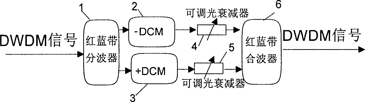 Method and apparatus for compensating dispersion for dispersion displacement optical fiber c waveband wave division signal transmission