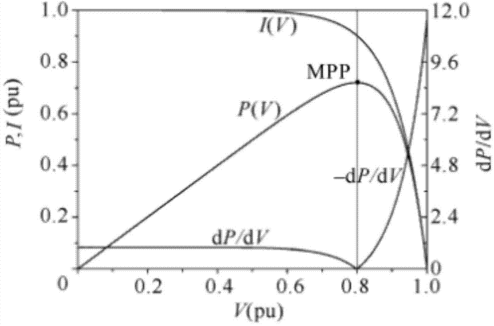 Adaptive variable-step MPPT (maximum power point tracking) control method for coping with quick change of illumination intensity