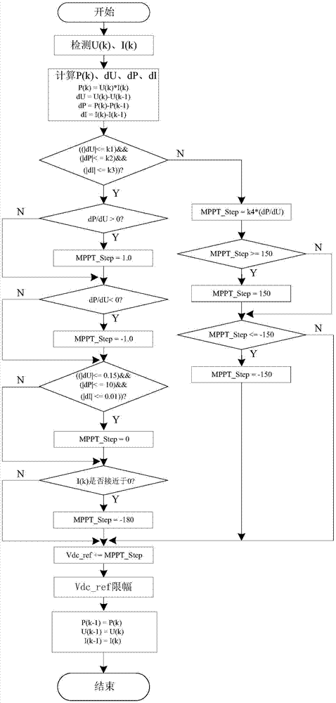 Adaptive variable-step MPPT (maximum power point tracking) control method for coping with quick change of illumination intensity