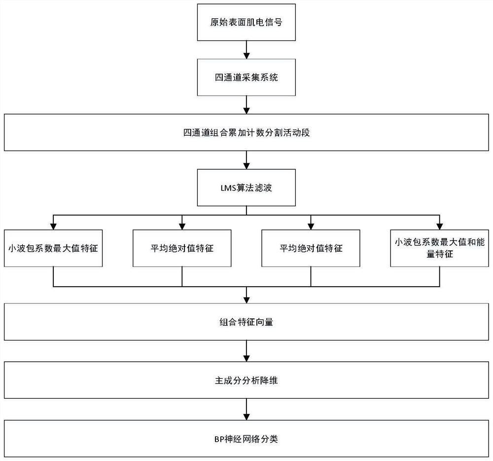 Neural network gesture action classification algorithm based on multi-channel combination