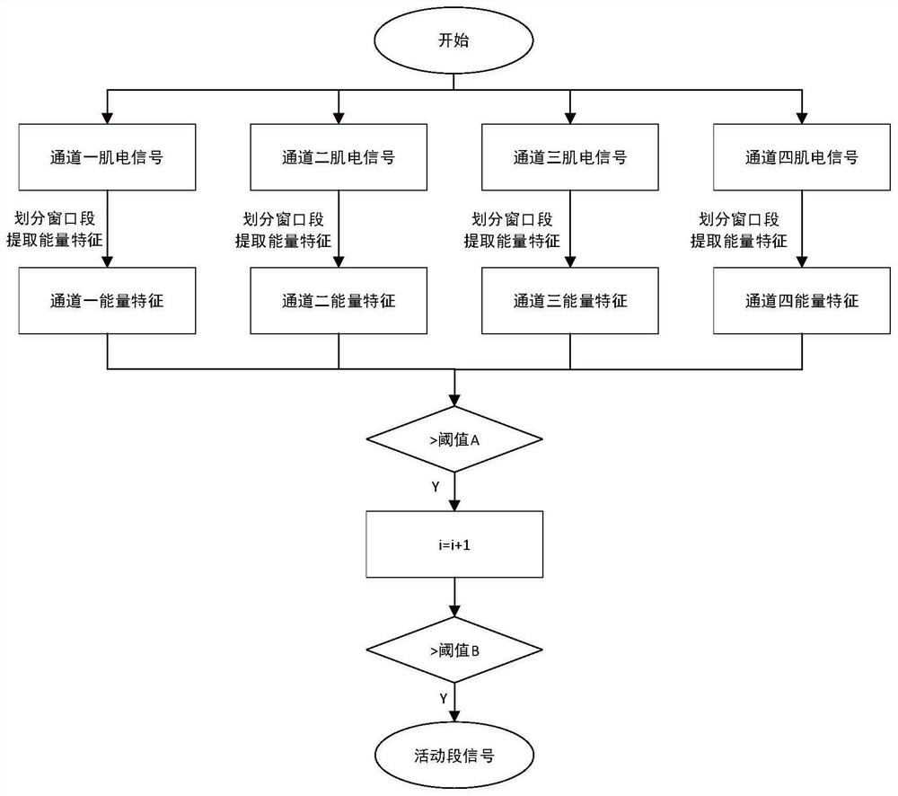 Neural network gesture action classification algorithm based on multi-channel combination