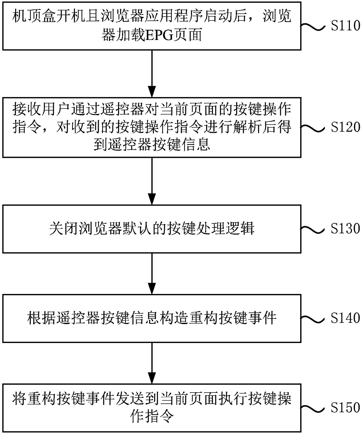 Key processing method and system of IPTV set top box browser