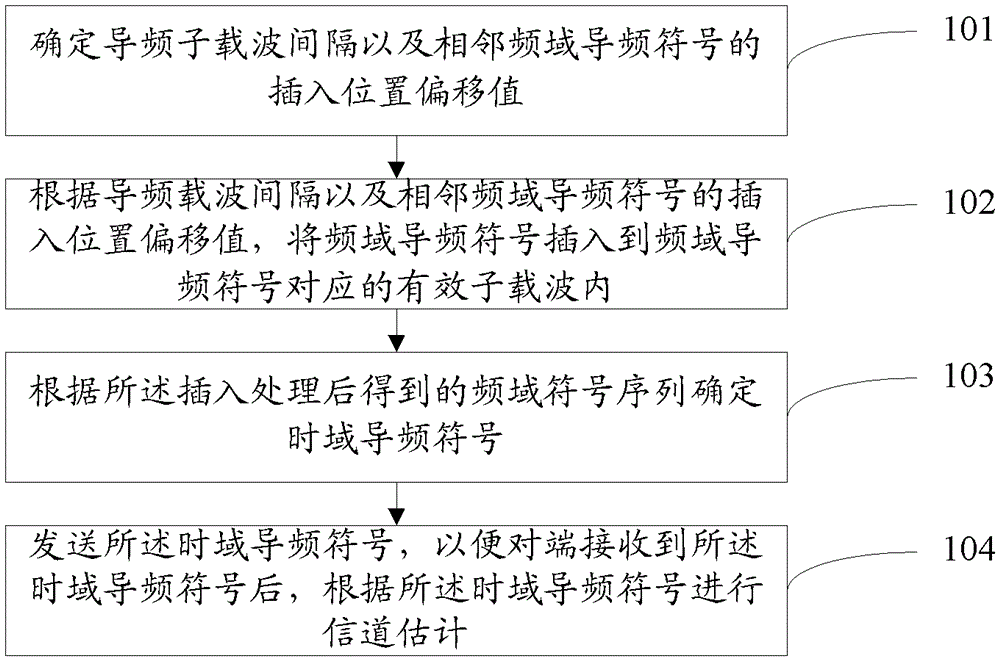 Channel estimation method and device