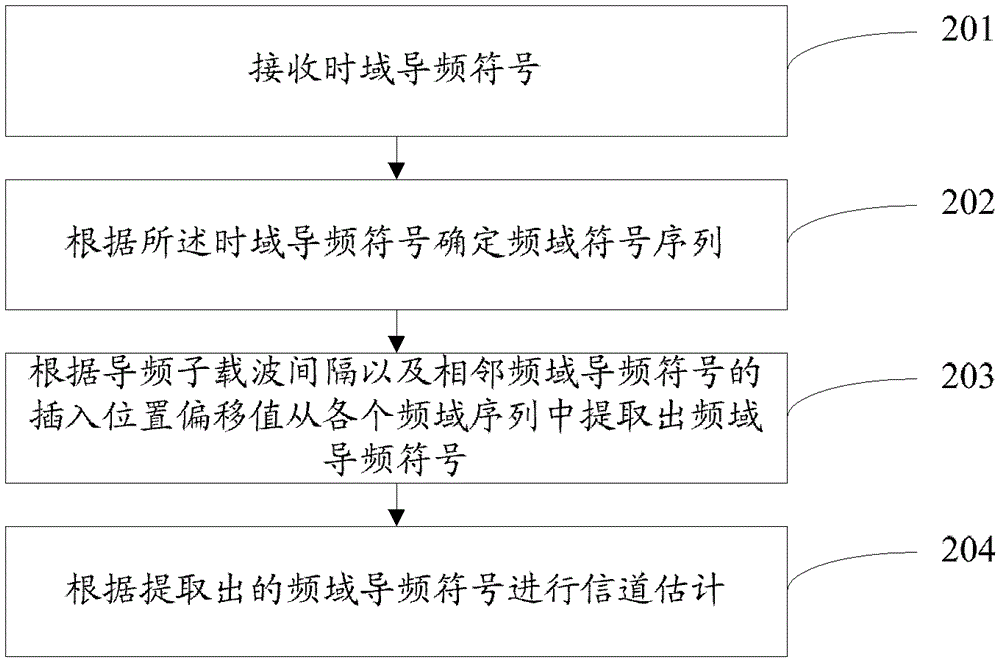 Channel estimation method and device