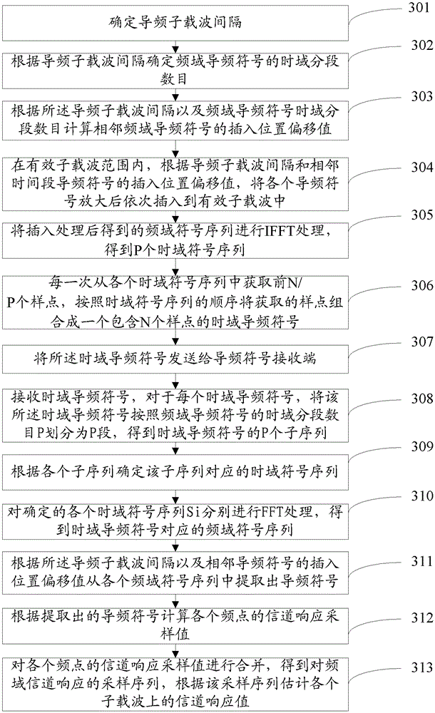 Channel estimation method and device