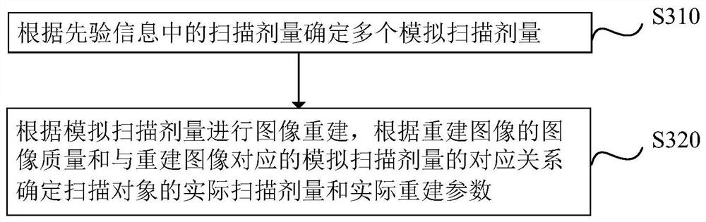 Scanning method based on prior information and medical scanning system