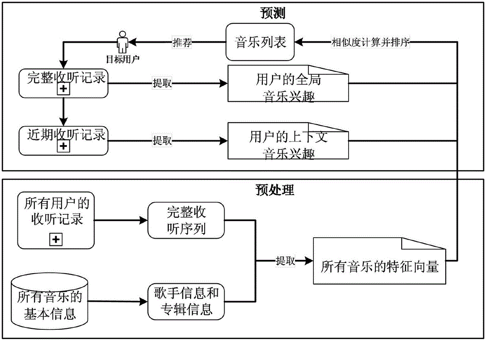 Listening sequence and metadata based context-sensing music recommendation method