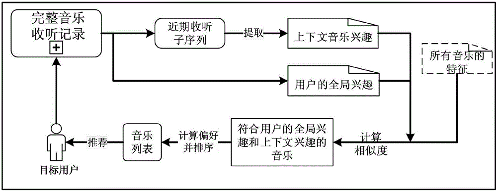 Listening sequence and metadata based context-sensing music recommendation method