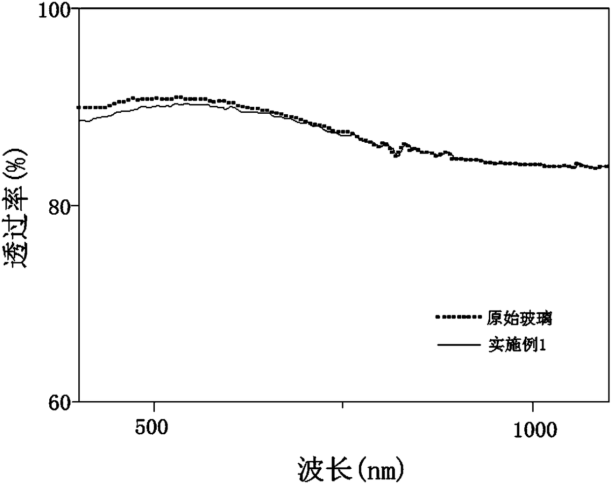 Electrostatic dust-removing glass, manufacturing method thereof, electrostatic dust-removing lens and camera equipment