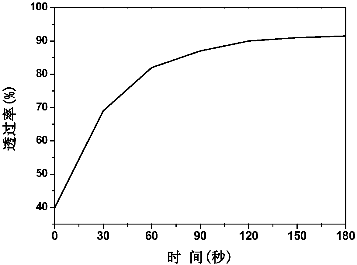 Electrostatic dust-removing glass, manufacturing method thereof, electrostatic dust-removing lens and camera equipment