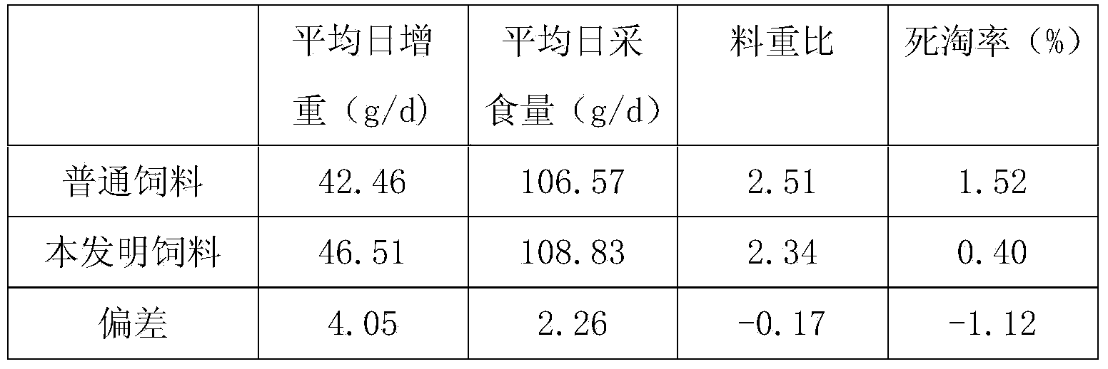 Formula of compound feed of hybrid broiler silkie