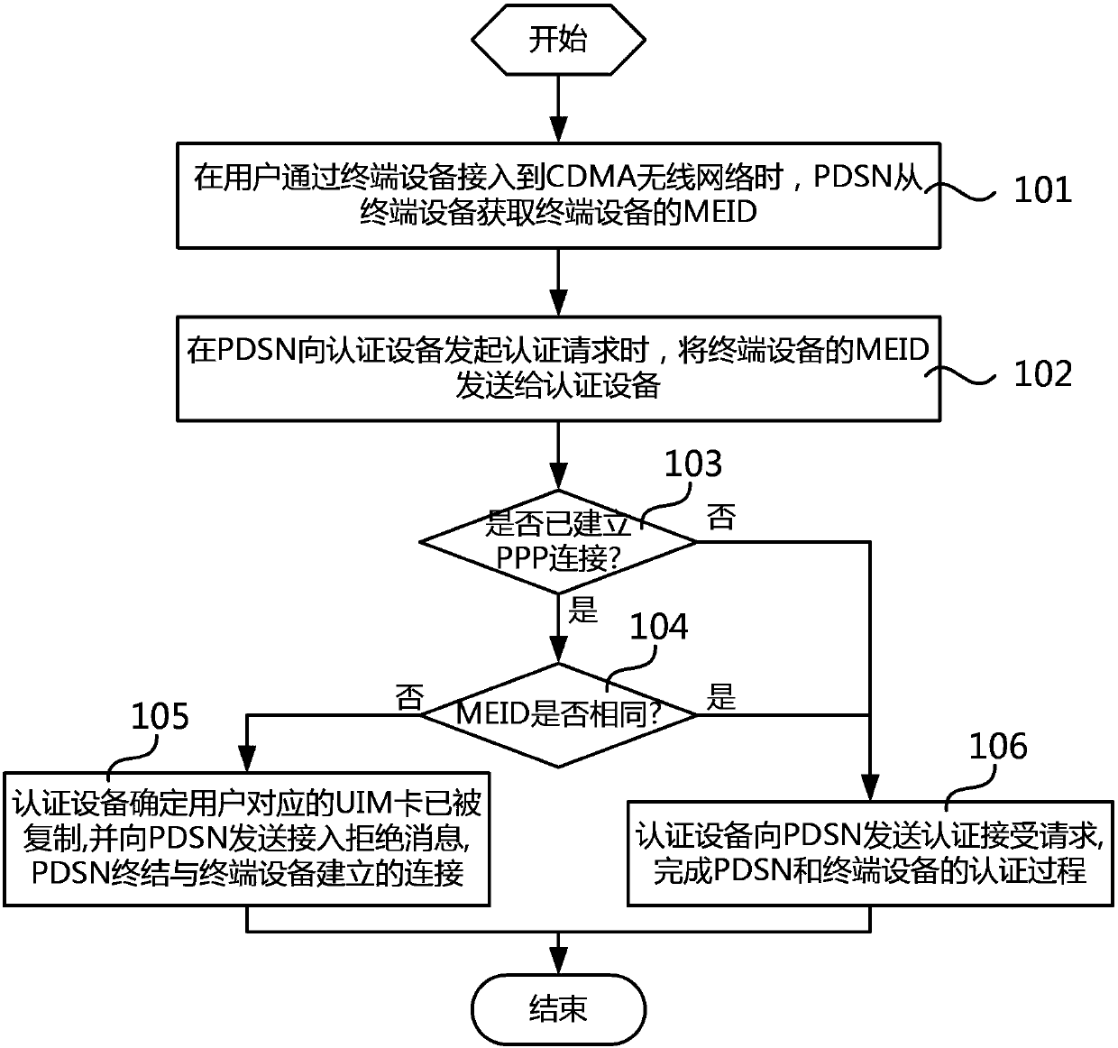 cdma network copy card detection method and system