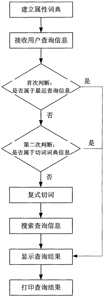 Non-semantic and non-phrase switching methods in song search