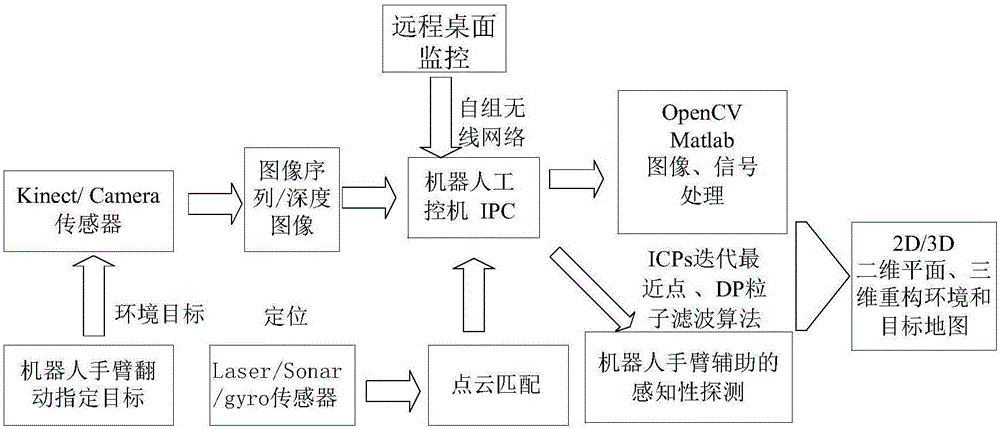 Simultaneous localization and mapping system and method assisted by search and rescue robot arms