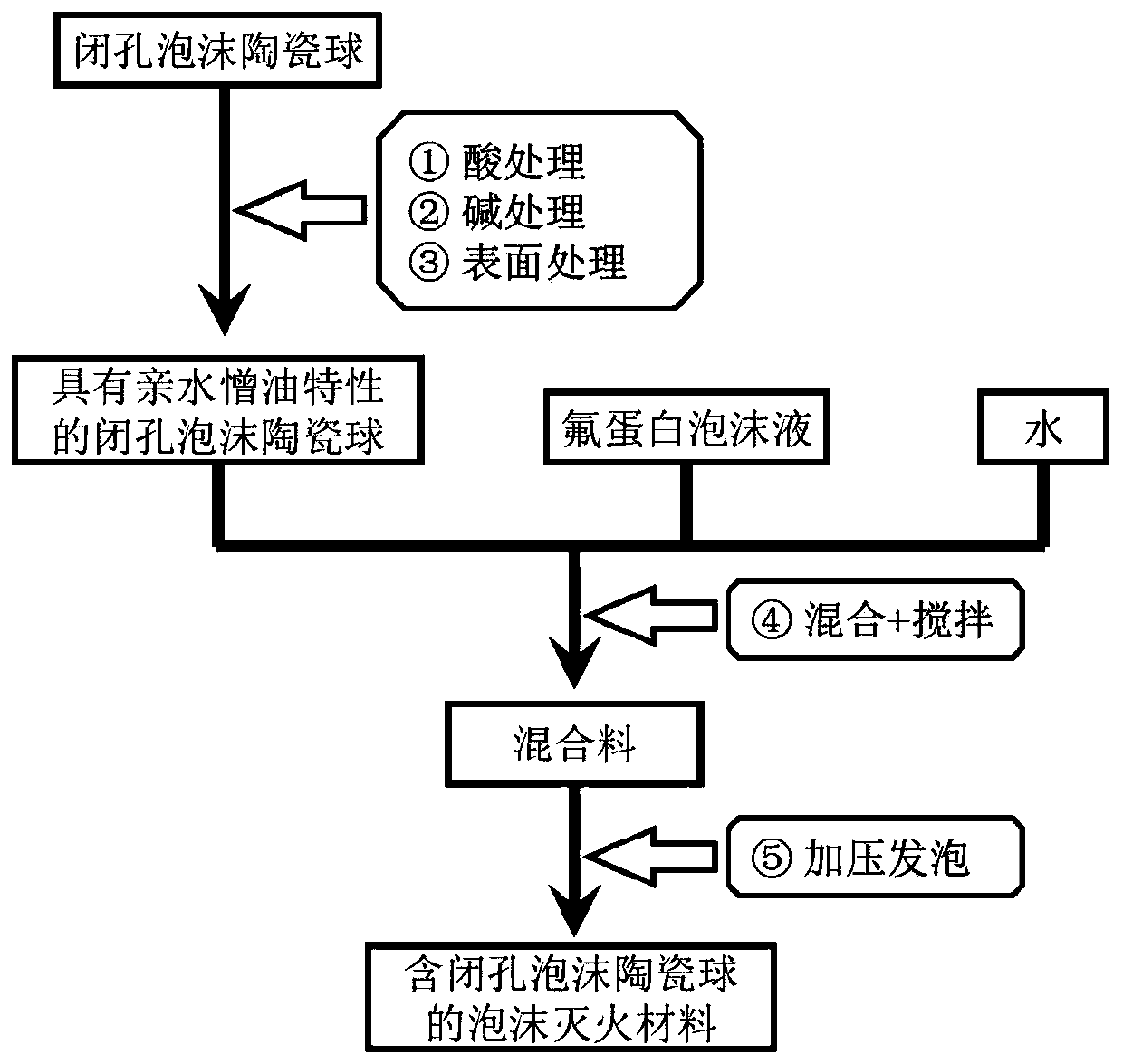 Foam fire extinguishing material containing closed-cell foam ceramic spheres, and preparation method thereof