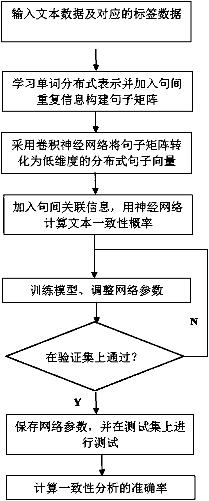 Deep neural network-based text consistency analysis method