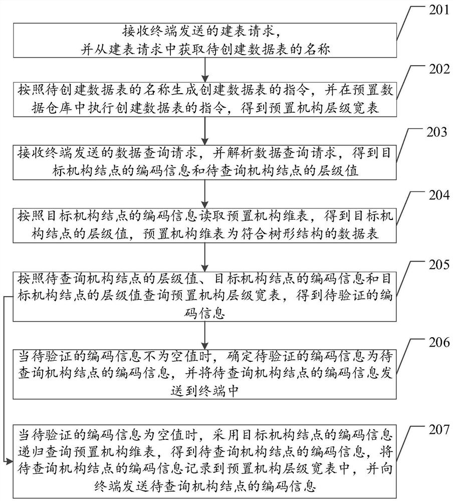 Tree structure data query method, device and equipment and storage medium