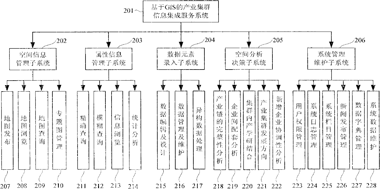 Geographic information system (GIS)-based industrial cluster information integration service system and method