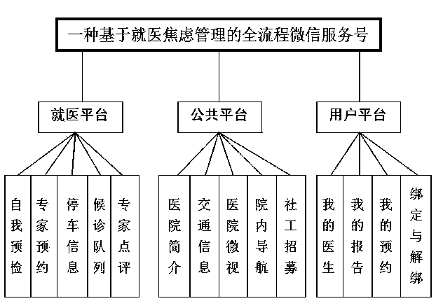 Complete-flow WeChat service number based on medical service seeking anxiety management