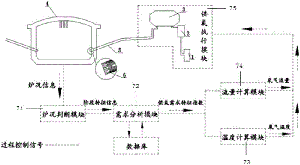 Control method and system for steelmaking process of electric arc furnace through preheating type oxygen gun