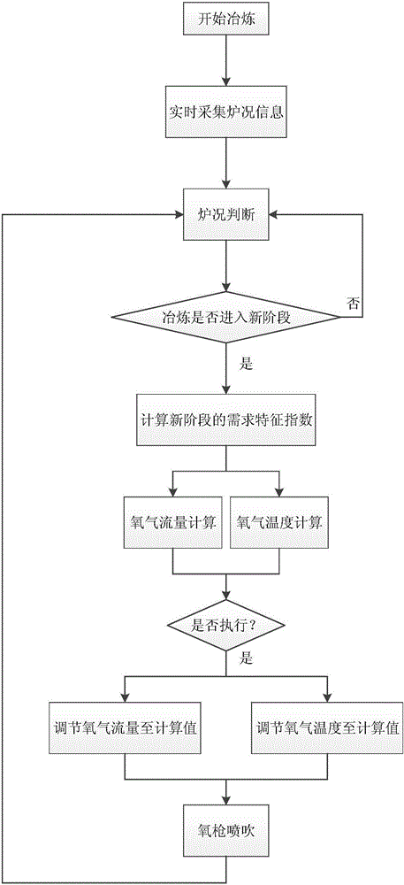 Control method and system for steelmaking process of electric arc furnace through preheating type oxygen gun