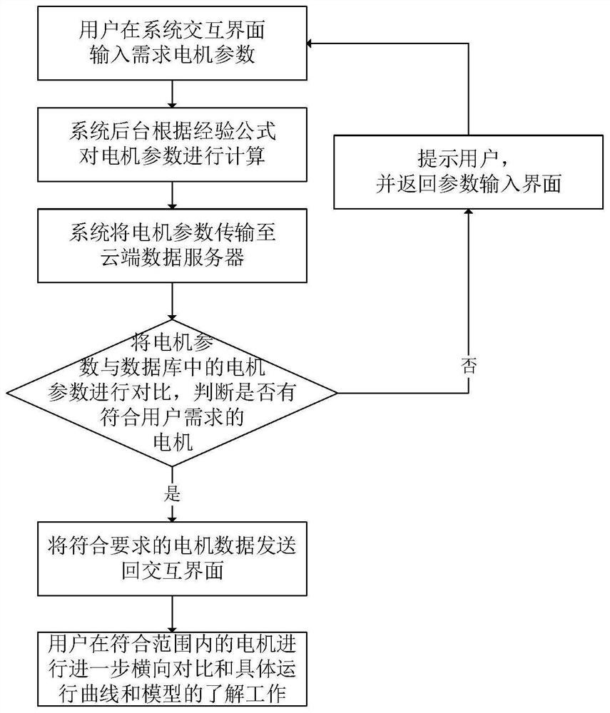 Automatic motor type selection method