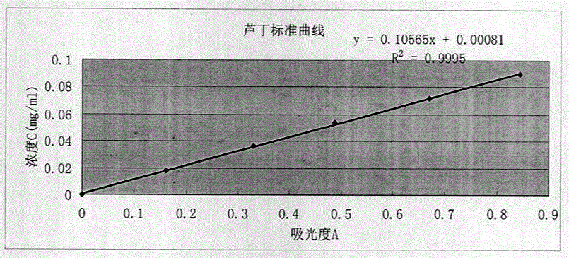 Ultrasonic-microwave extraction process for total flavonoids in leaves of Ilex cornuta Lindl.ex Paxt.