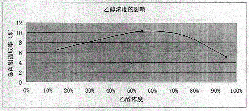 Ultrasonic-microwave extraction process for total flavonoids in leaves of Ilex cornuta Lindl.ex Paxt.