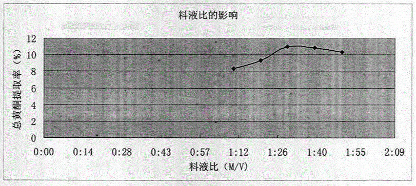 Ultrasonic-microwave extraction process for total flavonoids in leaves of Ilex cornuta Lindl.ex Paxt.