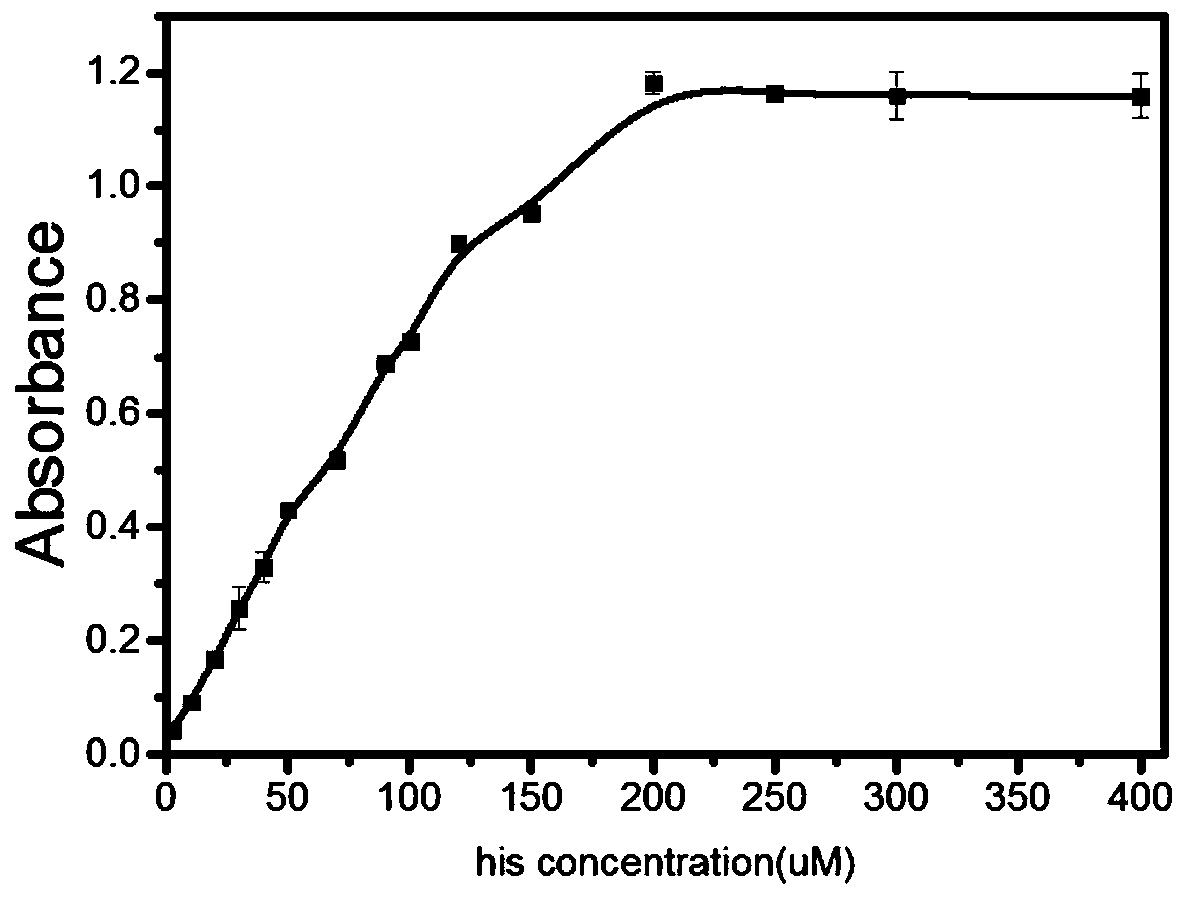 Method for rapidly detecting diamine biogenic amine