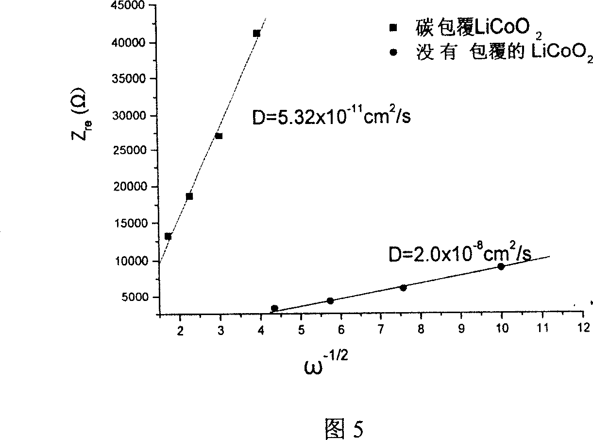 Carbon coated nano LiCoO2 material and its preparing method and application