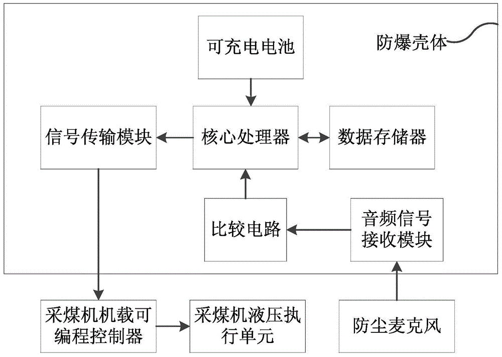 Sound based coal-rock interface recognition device and recognition method