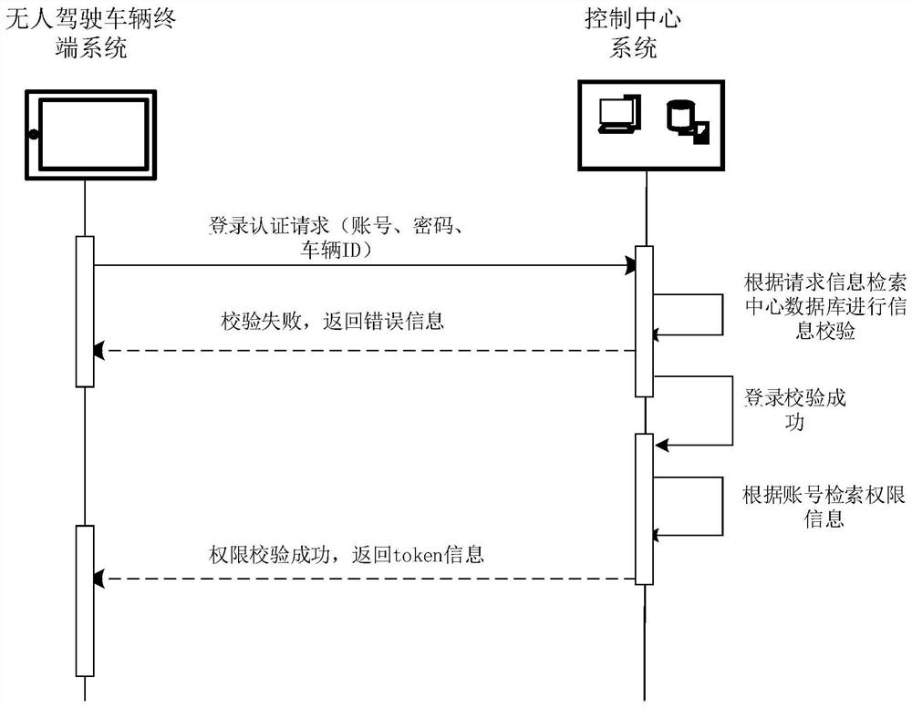 A security authorization method and system for unmanned vehicles in open-pit mines