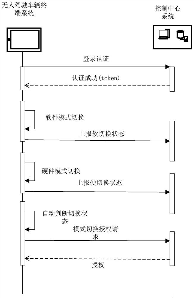 A security authorization method and system for unmanned vehicles in open-pit mines