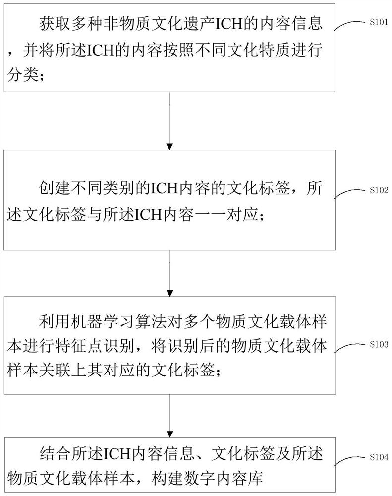 A method and device for building a digital cultural content library