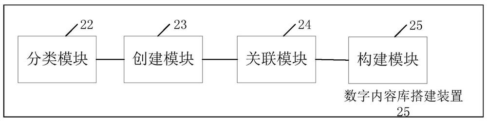 A method and device for building a digital cultural content library