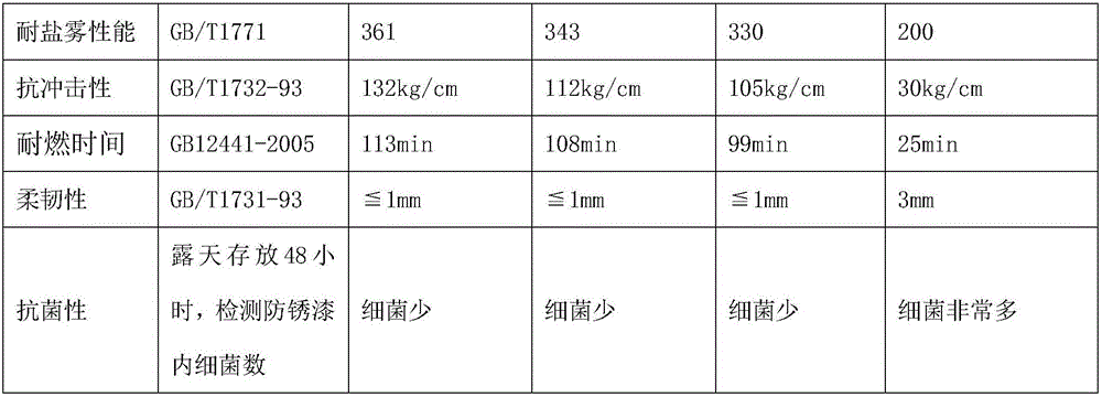 Antirust paint added with magnet powder for food production machine