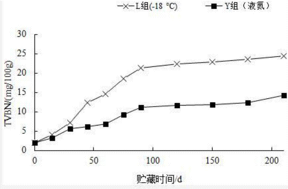 Method for ultralow-temperature deep cooling rapid freezing preservation of little yellow croaker