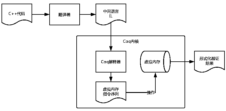 C + + compiler variable action domain formalization method based on Coq