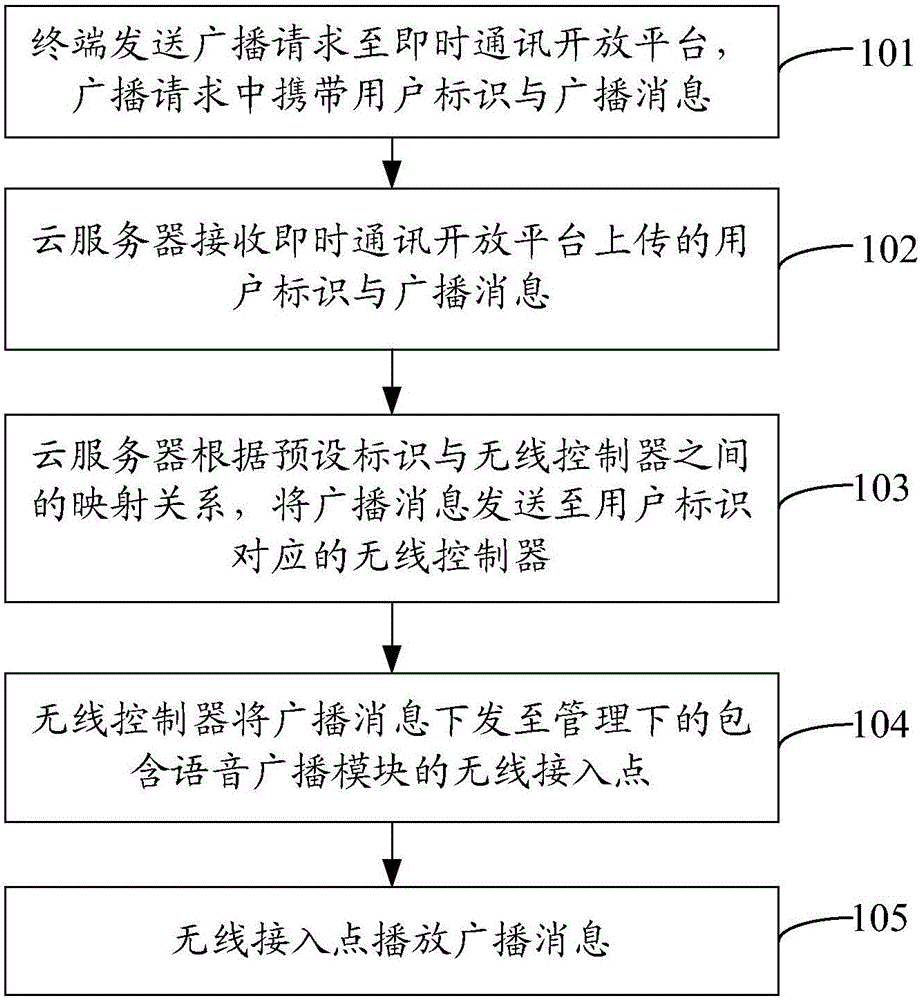 Voice broadcasting method and voice broadcasting system based on wireless access point