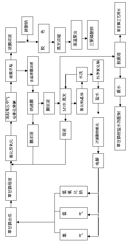 Cyclic production method of glyphosate