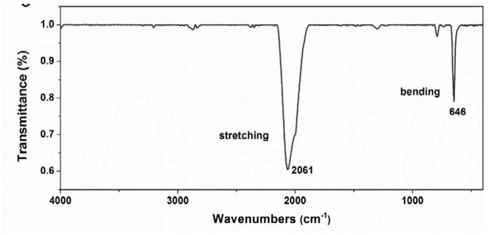 A kind of co-doped fencn/c and its preparation method and application