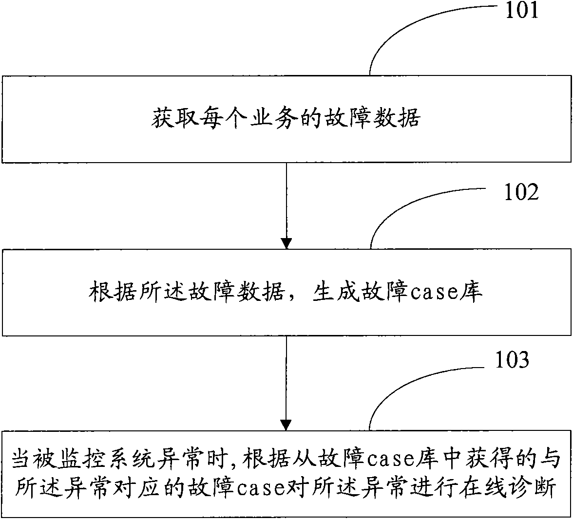 Method and system for diagnosing fault