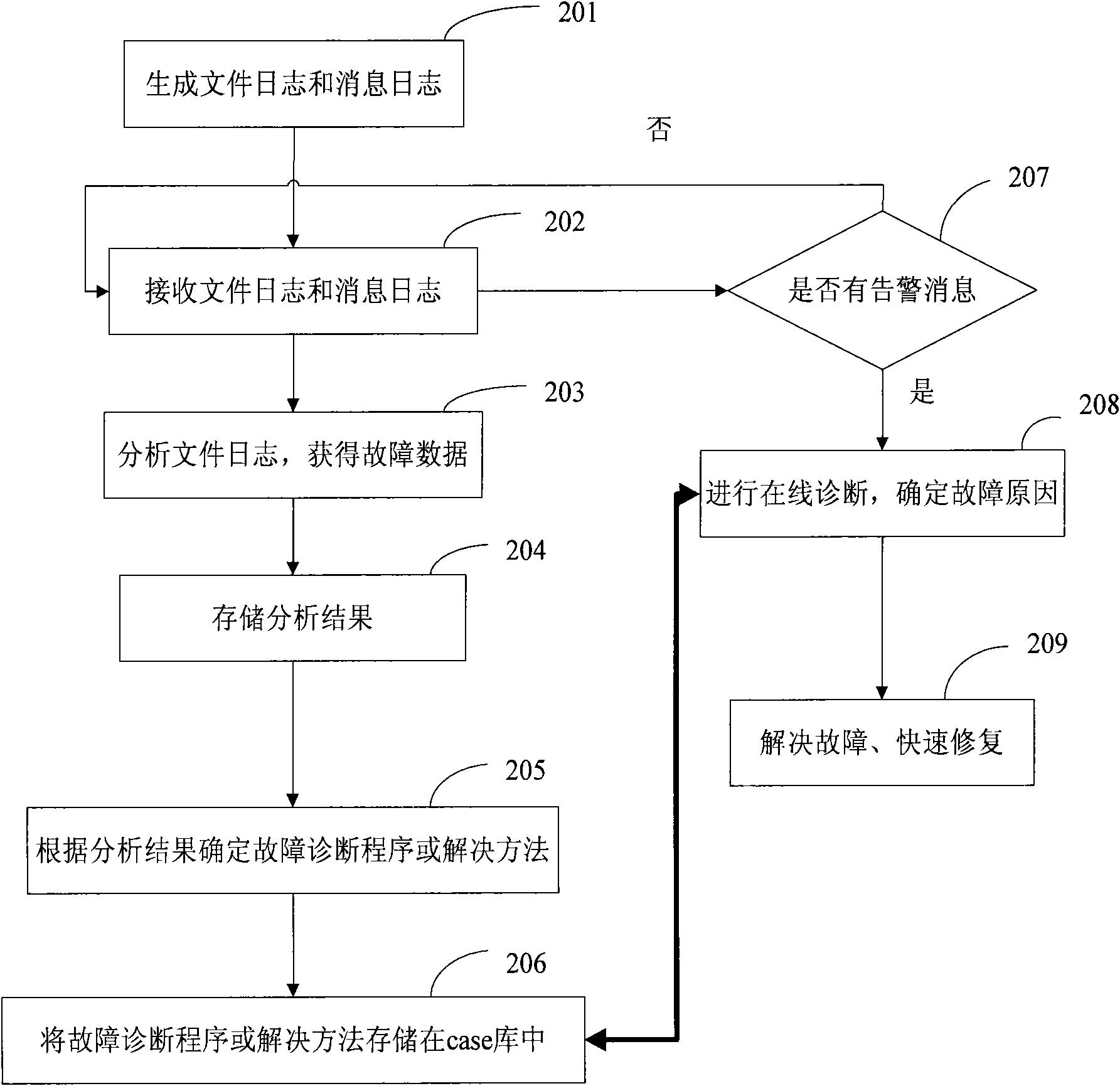 Method and system for diagnosing fault