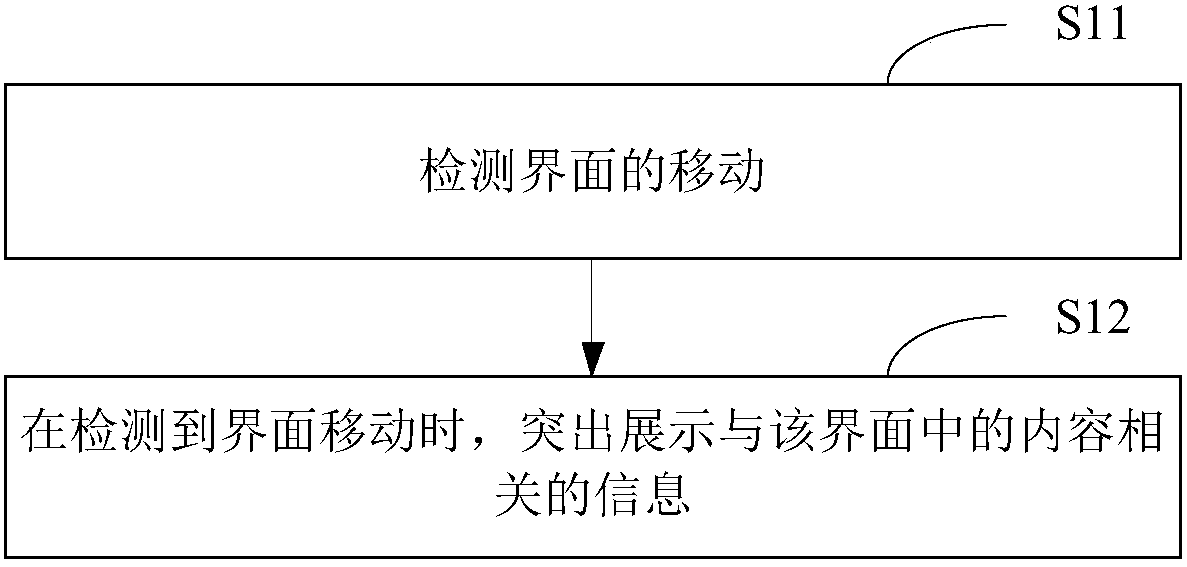 Interface display method and device