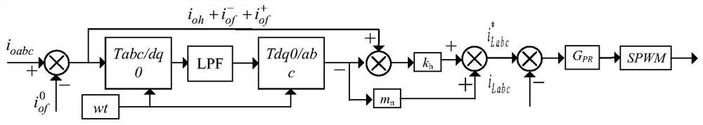 A method and system for compensating busbar voltage unbalance and harmonics in isolated island microgrid