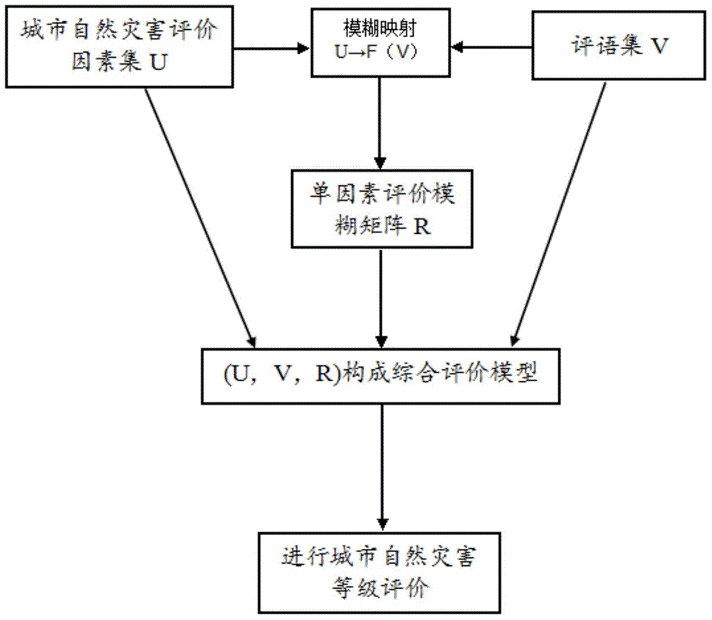 Fuzzy synthetic evaluation method for urban natural hazard grade