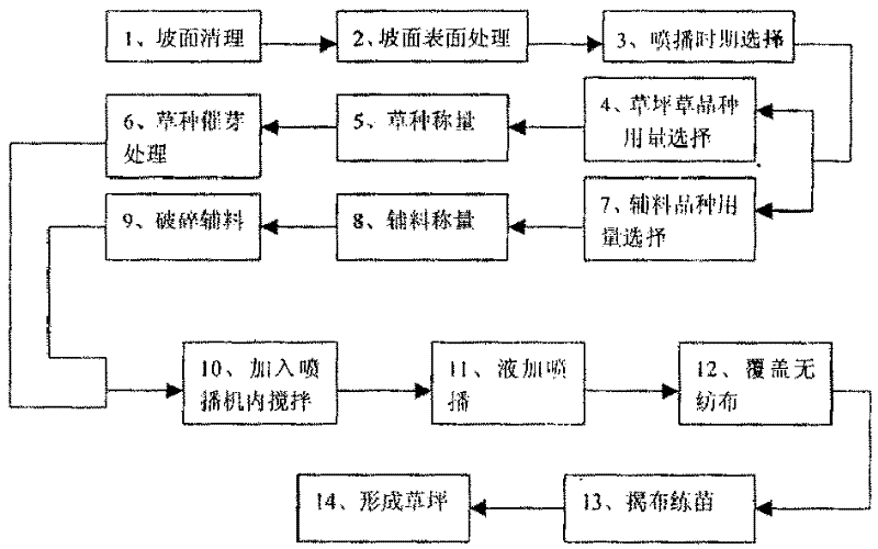 Method for planting lawnon slope of highway in south China