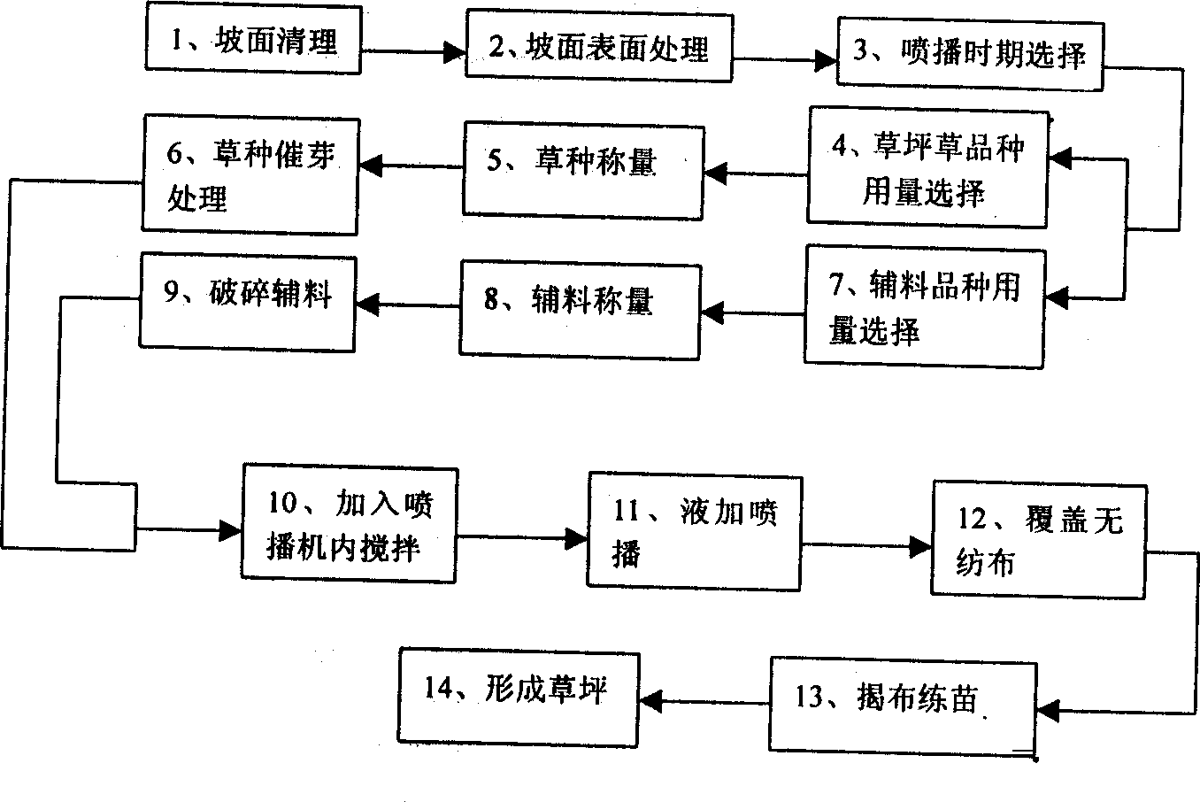 Method for planting lawnon slope of highway in south China